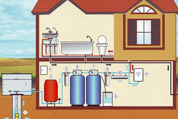 Система водоснабжения и водоотведения жилого дома или квартиры